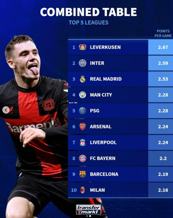 德轉盤點：<a href=https://ws-tek.com/tag/lewokusen.html target=_blank class=infotextkey>勒沃庫森</a>領跑五大聯賽不敗之師